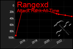 Total Graph of Rangexd