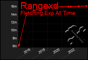 Total Graph of Rangexd
