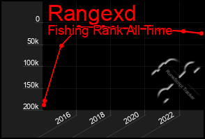 Total Graph of Rangexd