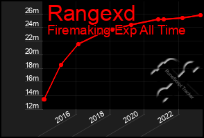 Total Graph of Rangexd