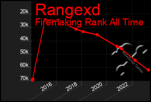 Total Graph of Rangexd