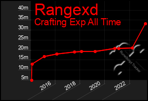 Total Graph of Rangexd