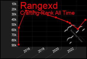 Total Graph of Rangexd