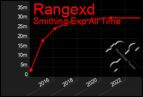 Total Graph of Rangexd