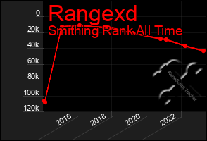 Total Graph of Rangexd