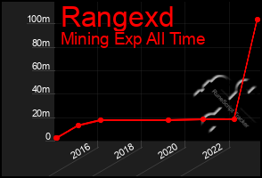 Total Graph of Rangexd