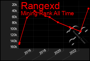 Total Graph of Rangexd
