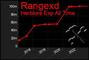 Total Graph of Rangexd