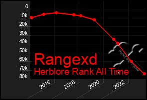 Total Graph of Rangexd