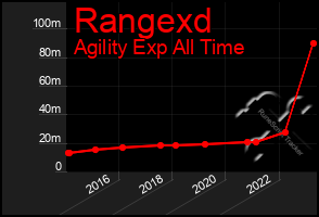 Total Graph of Rangexd
