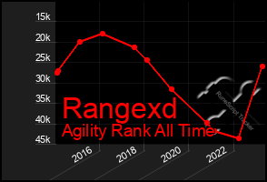 Total Graph of Rangexd