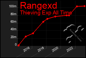 Total Graph of Rangexd