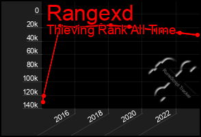Total Graph of Rangexd