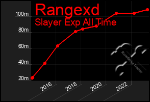 Total Graph of Rangexd