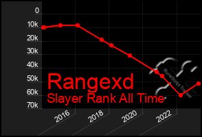 Total Graph of Rangexd