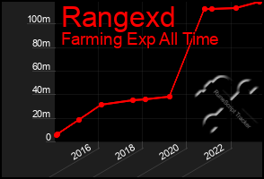 Total Graph of Rangexd