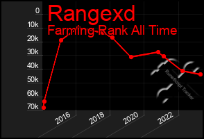 Total Graph of Rangexd