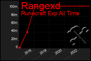 Total Graph of Rangexd
