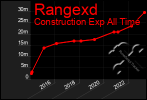 Total Graph of Rangexd