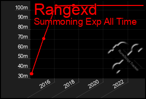 Total Graph of Rangexd
