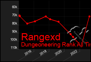 Total Graph of Rangexd