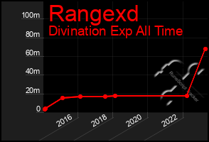 Total Graph of Rangexd