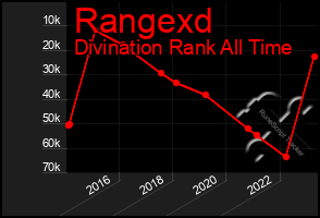 Total Graph of Rangexd