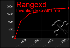 Total Graph of Rangexd
