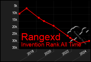 Total Graph of Rangexd