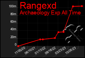 Total Graph of Rangexd