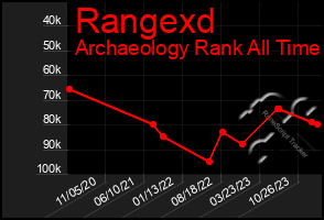 Total Graph of Rangexd