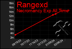 Total Graph of Rangexd