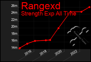 Total Graph of Rangexd