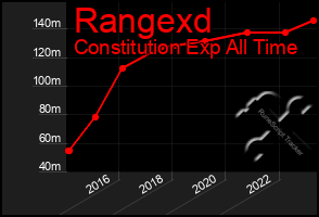 Total Graph of Rangexd