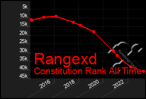 Total Graph of Rangexd