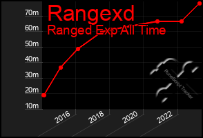 Total Graph of Rangexd