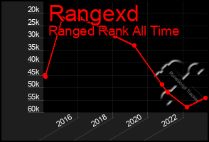 Total Graph of Rangexd