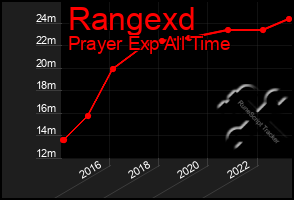 Total Graph of Rangexd