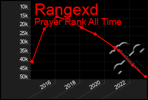 Total Graph of Rangexd