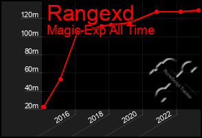 Total Graph of Rangexd