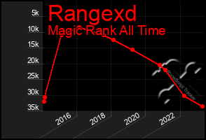 Total Graph of Rangexd