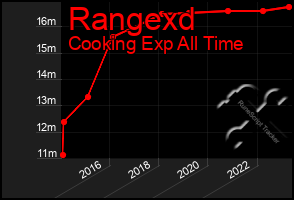 Total Graph of Rangexd