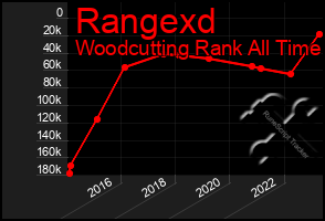 Total Graph of Rangexd