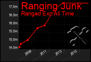 Total Graph of Ranging Junk