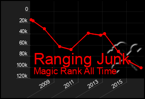 Total Graph of Ranging Junk