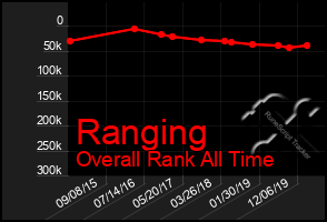 Total Graph of Ranging