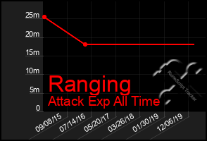 Total Graph of Ranging