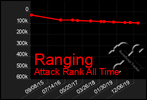 Total Graph of Ranging