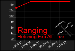 Total Graph of Ranging