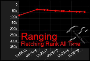 Total Graph of Ranging